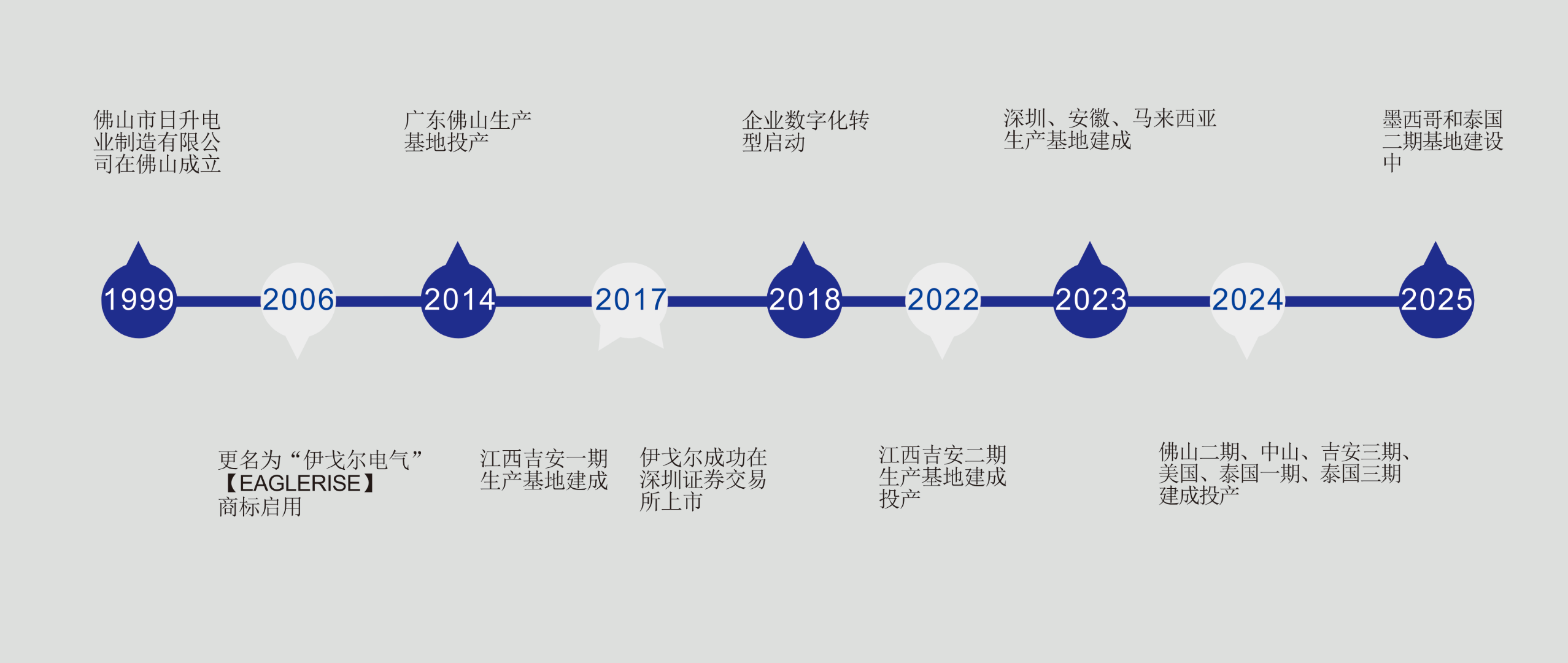 发展历程